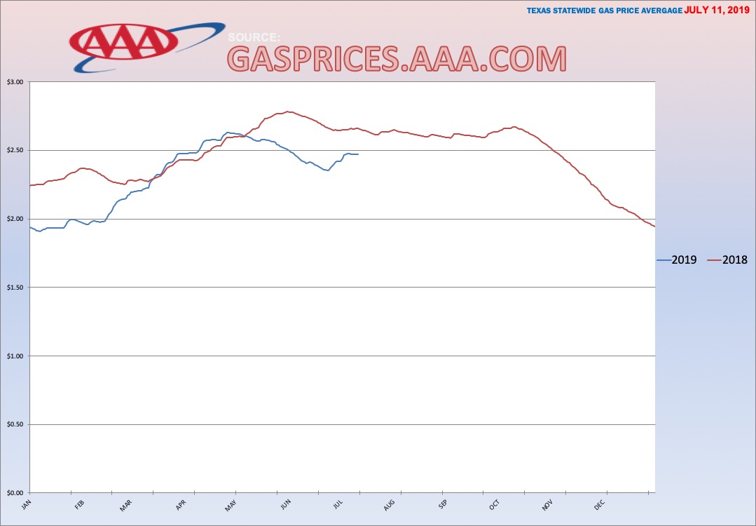 TX GAS GRAPH 7-11-2019