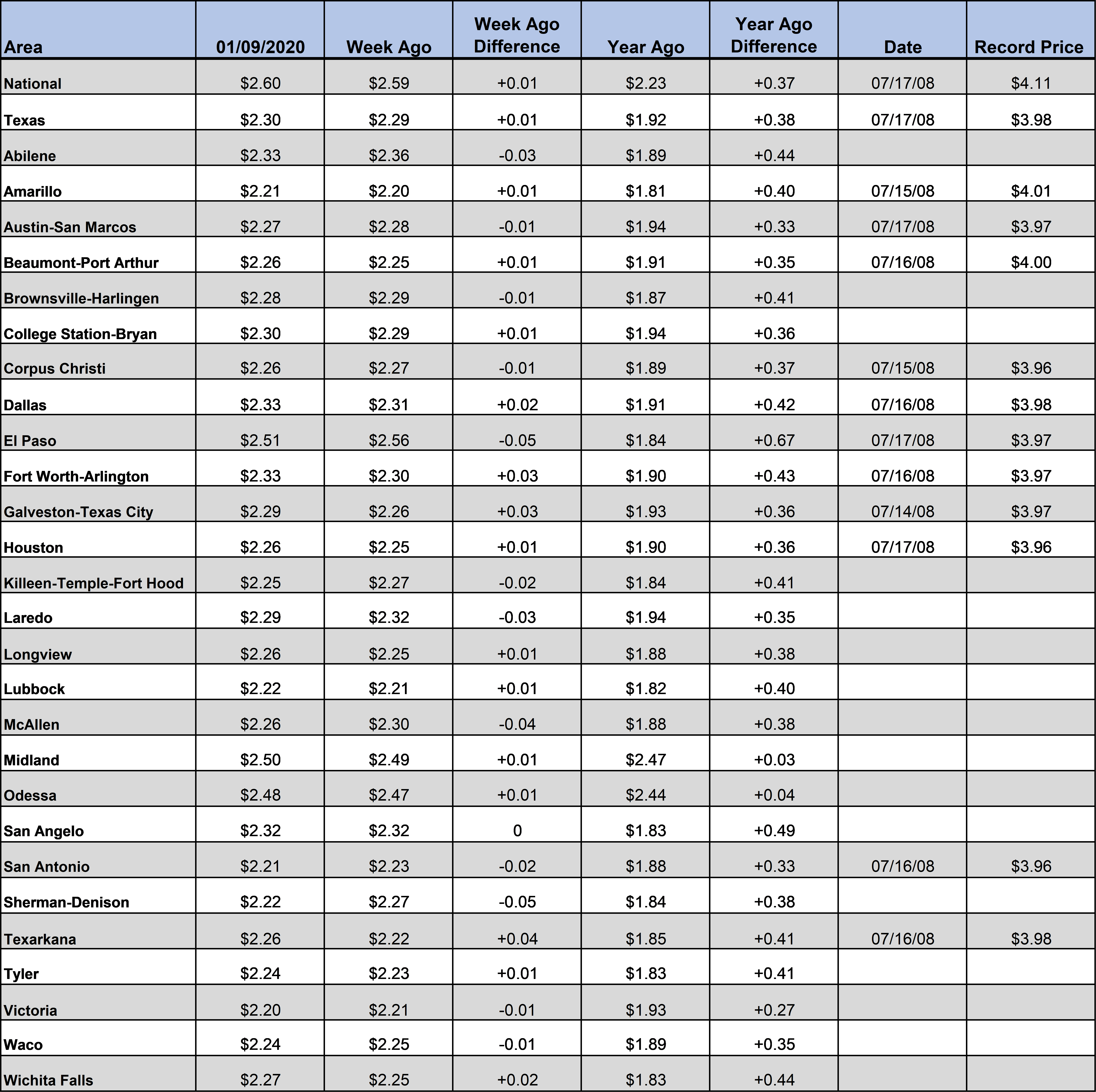 TX_GasChart_01_01_2020