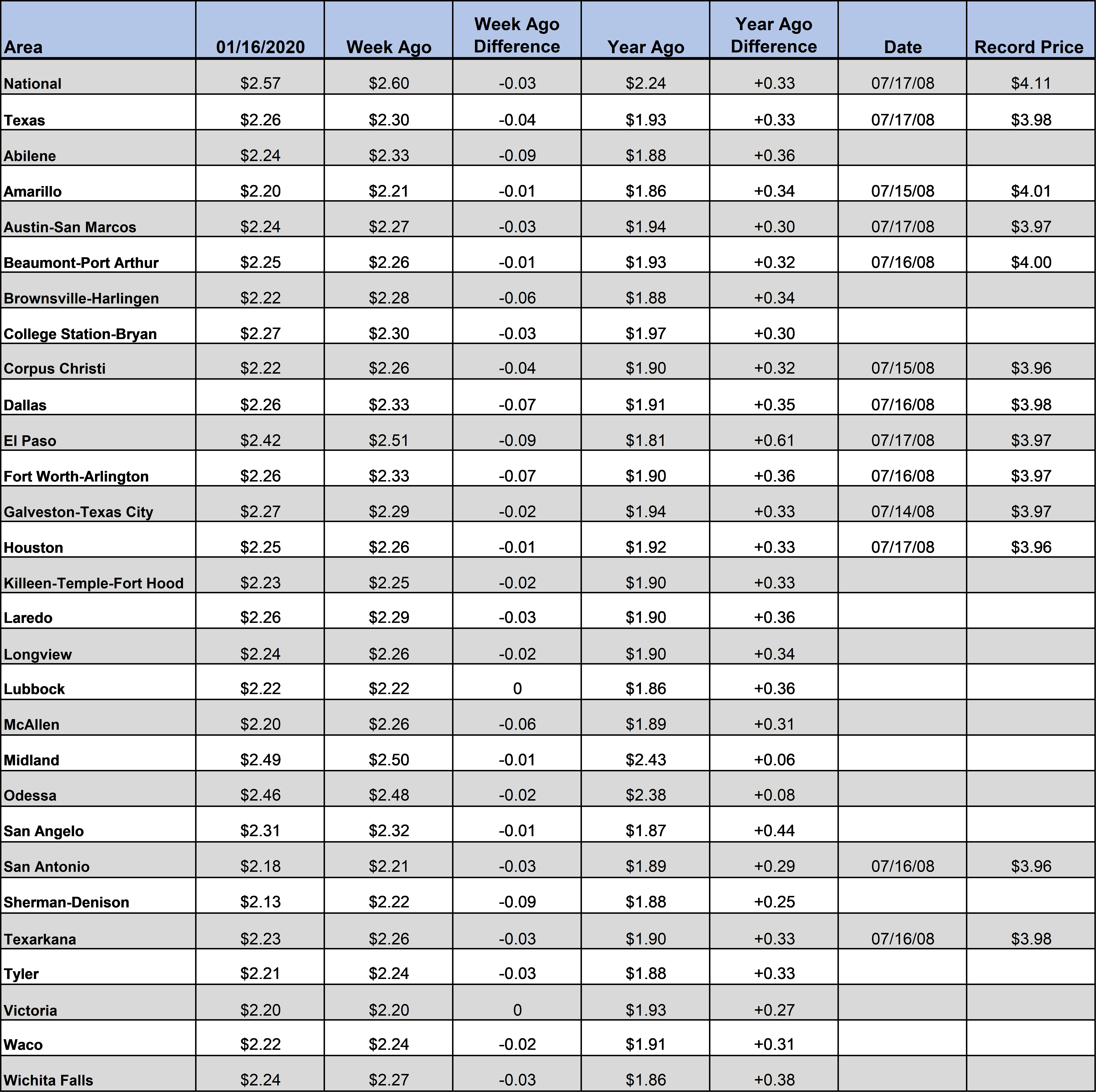 TX_GasChart_01_16_2020