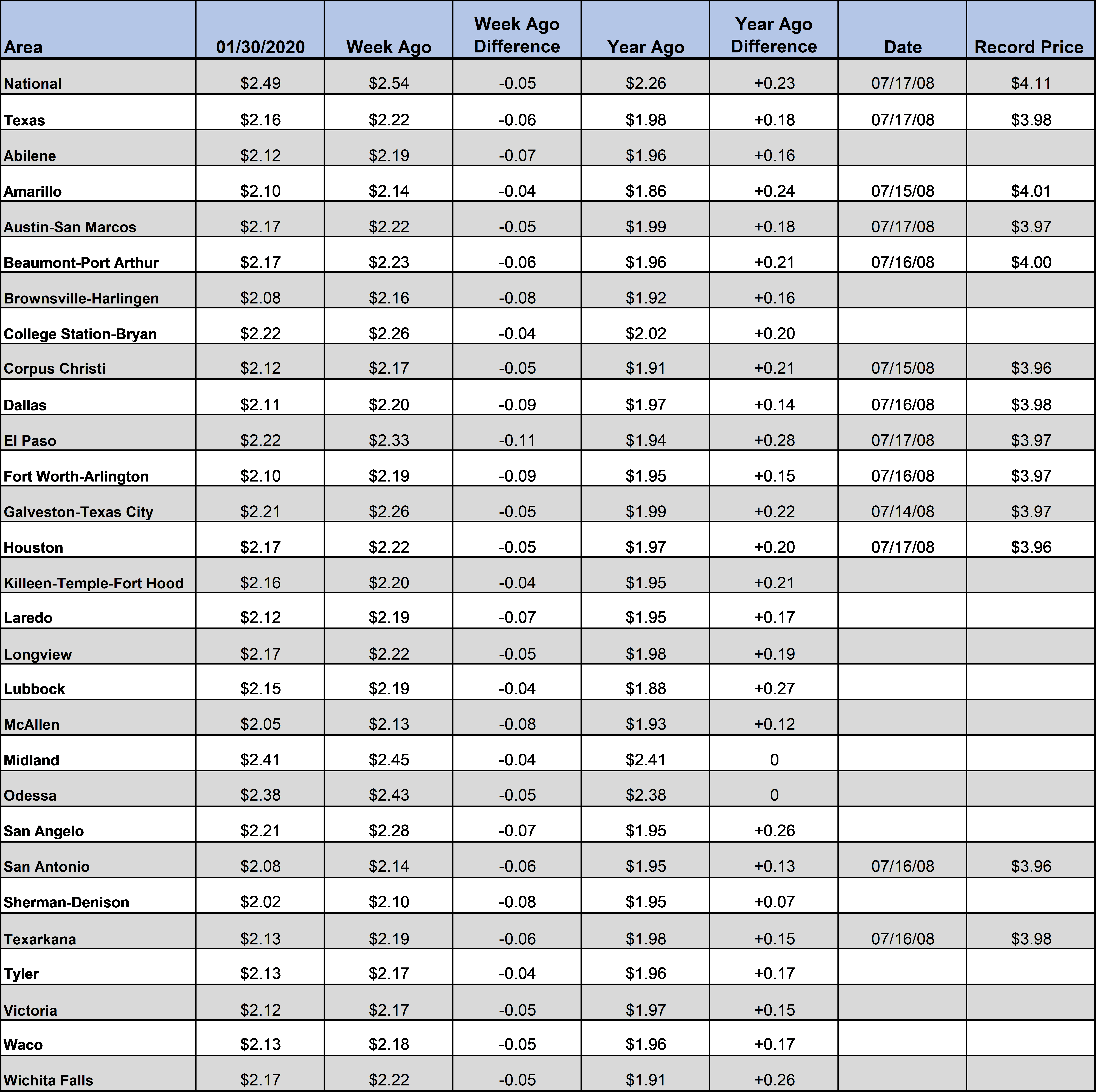 TX_GasChart_01_30_2020