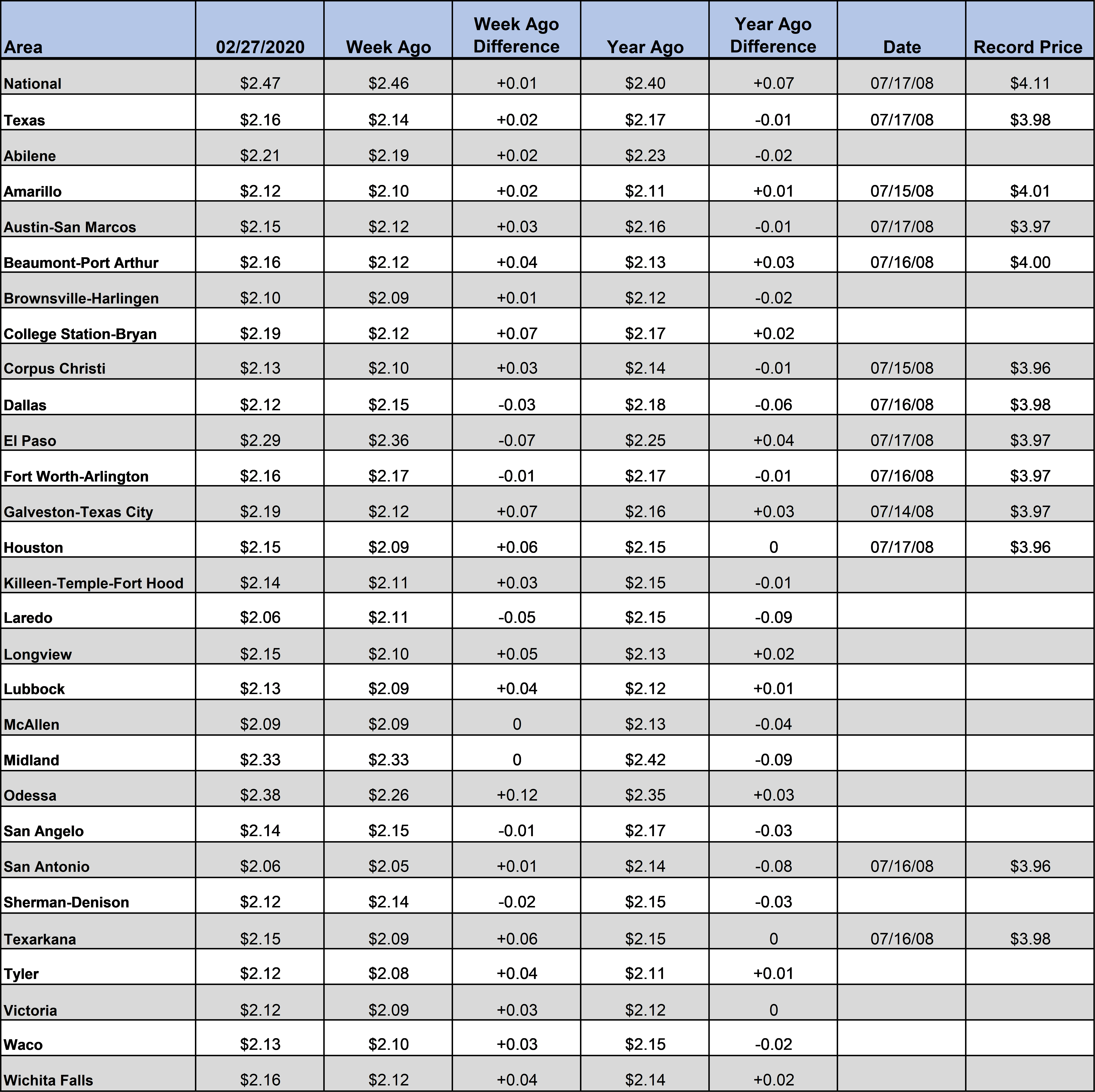 TX_GasChart_02_27_2020