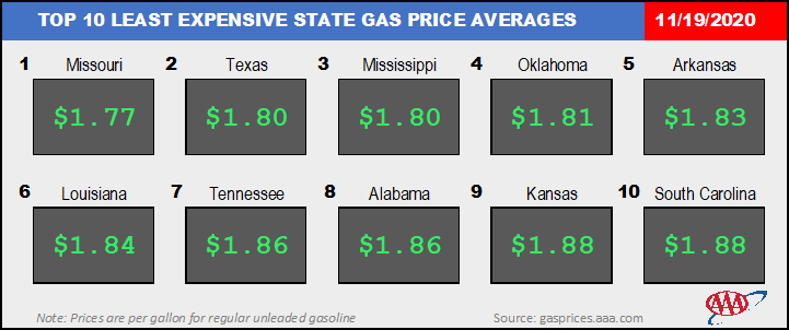Top10NATLLowestAvg_11_19_2020