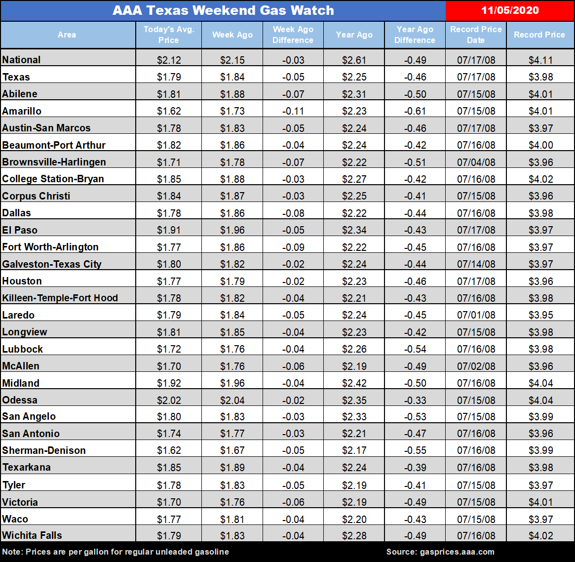 tx gas chart 11_05_2020