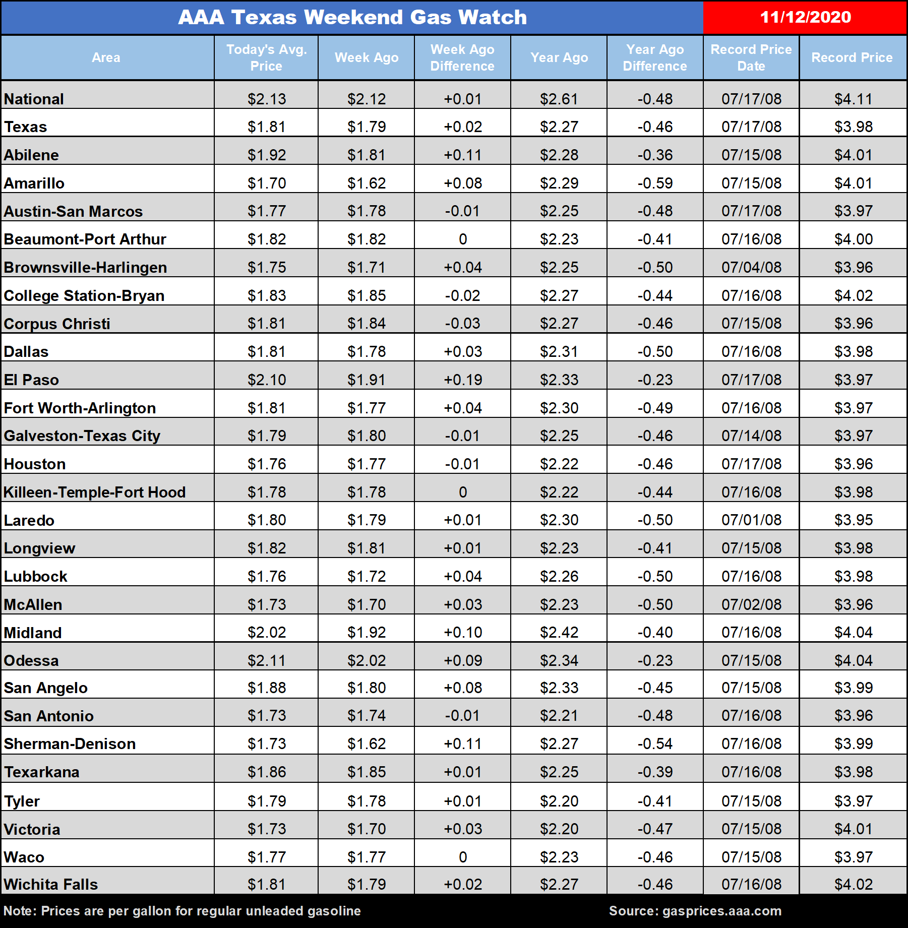 tx gas chart 11_12_2020