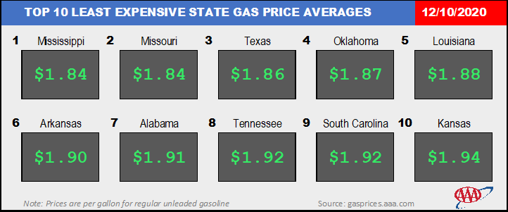 Top10NATLLowestAvg_12_10_2020