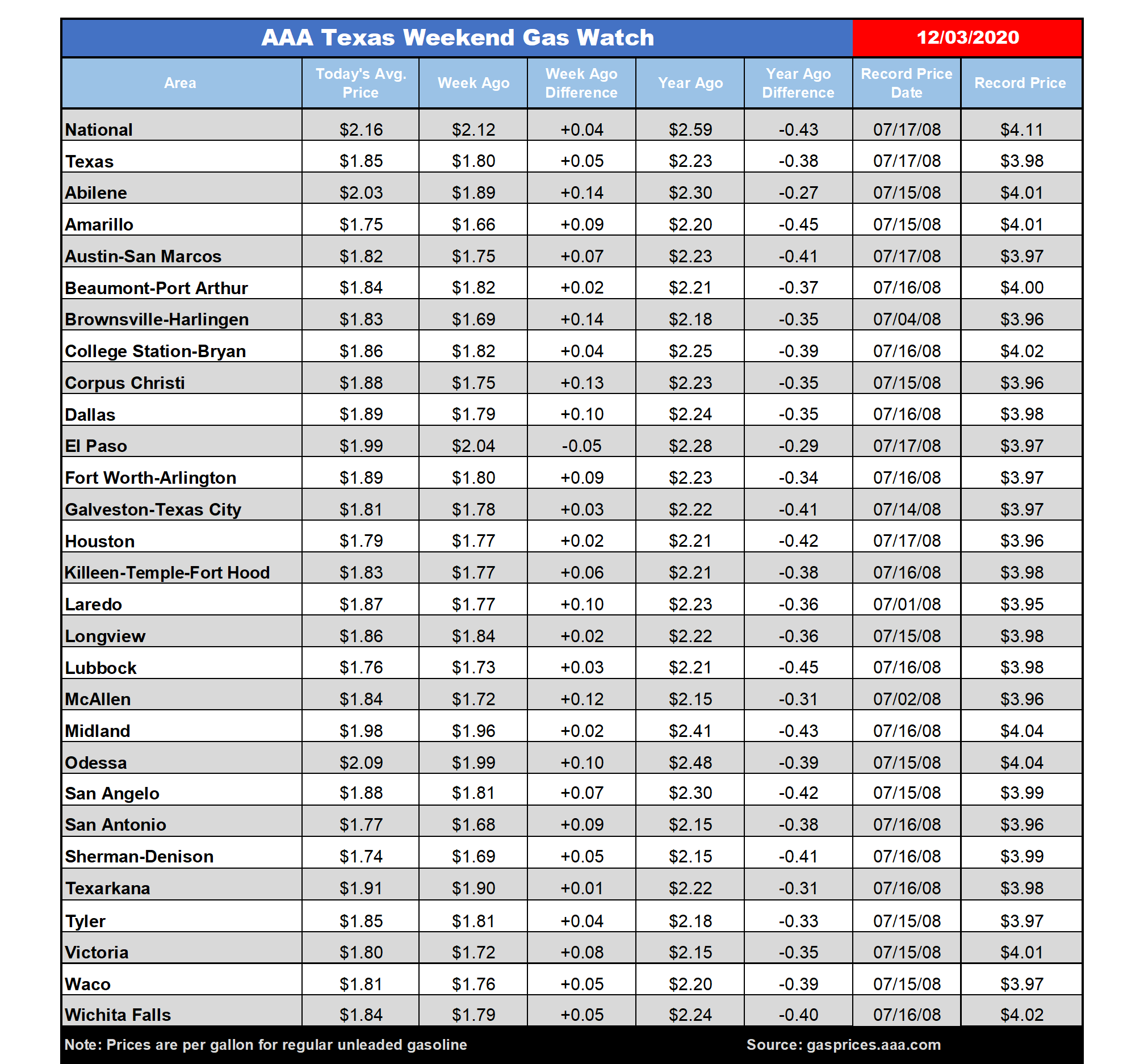 tx gas chart 12_03_2020