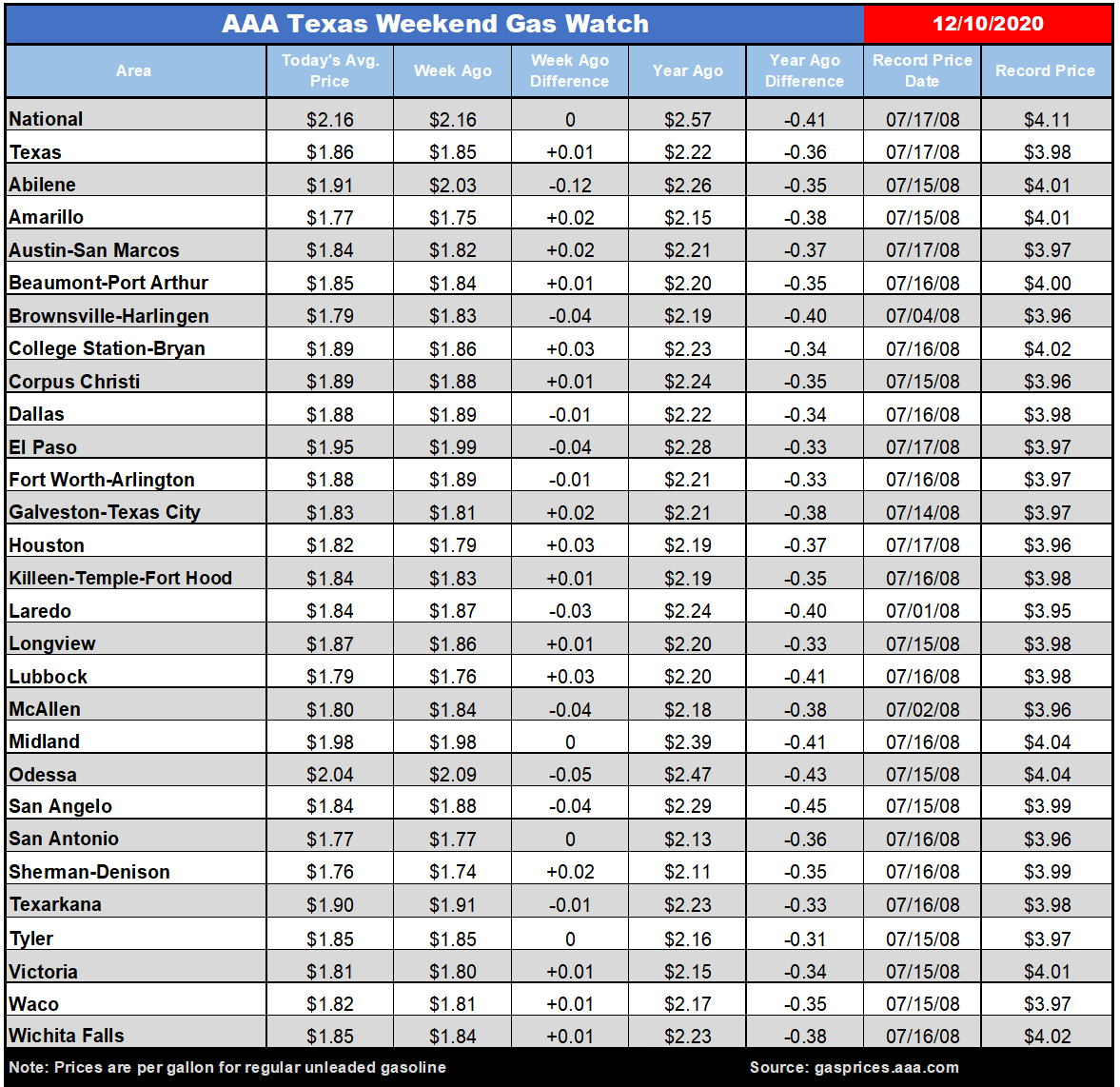 tx gas chart 12_10_2020