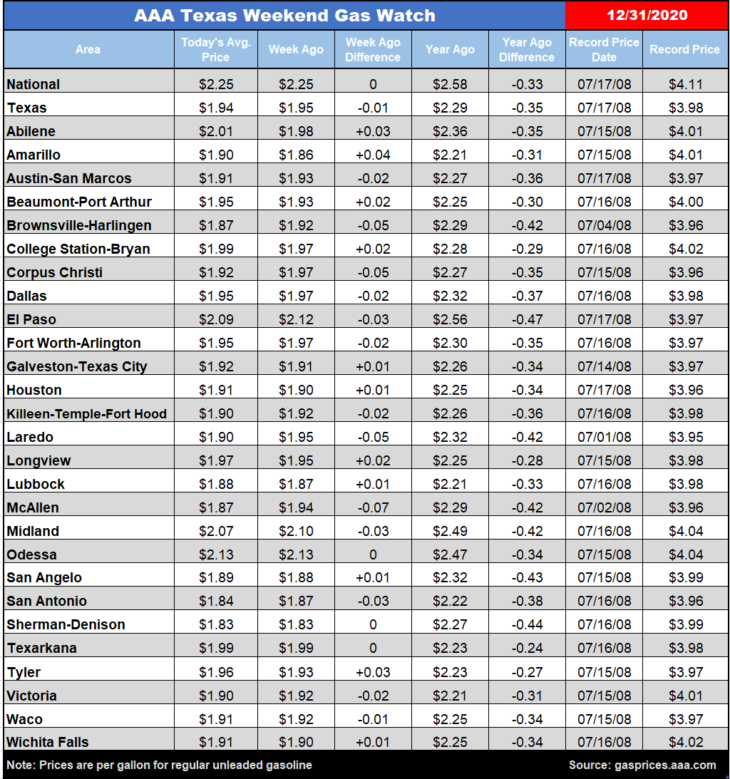 tx gas chart 12_31_2020