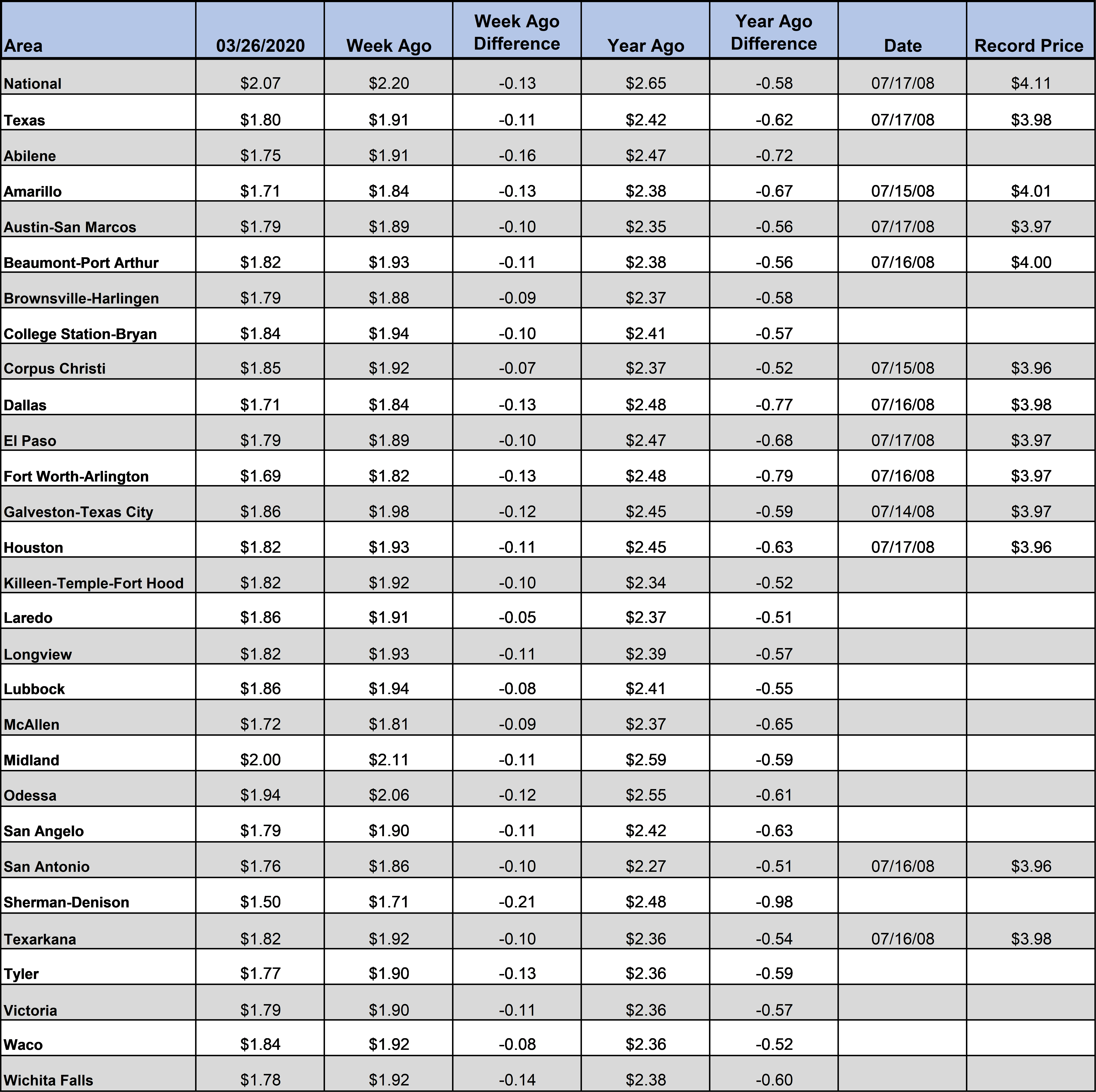 TX_GasChart_03_26_2020