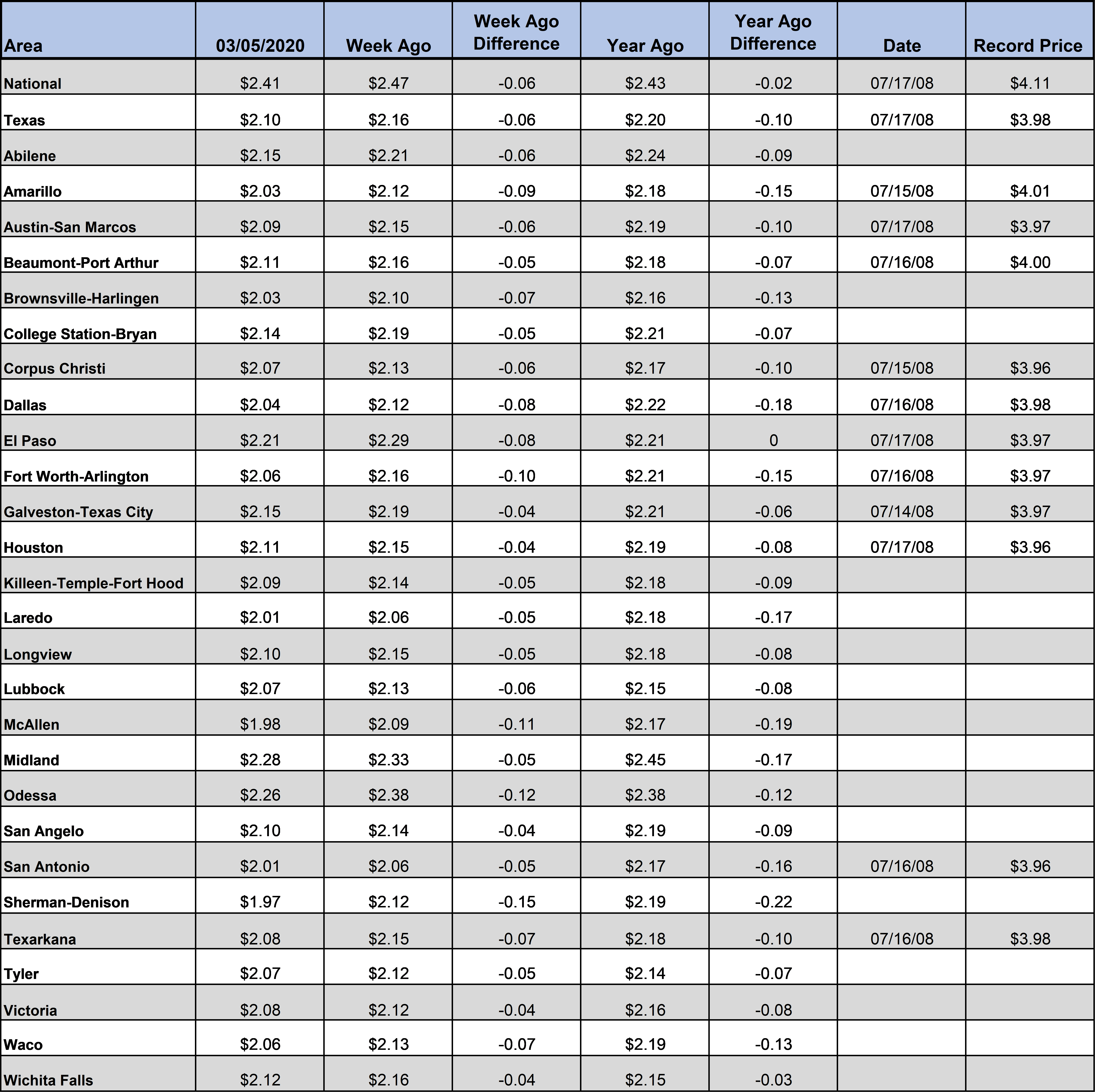 TX_GasChart_03_05_2020
