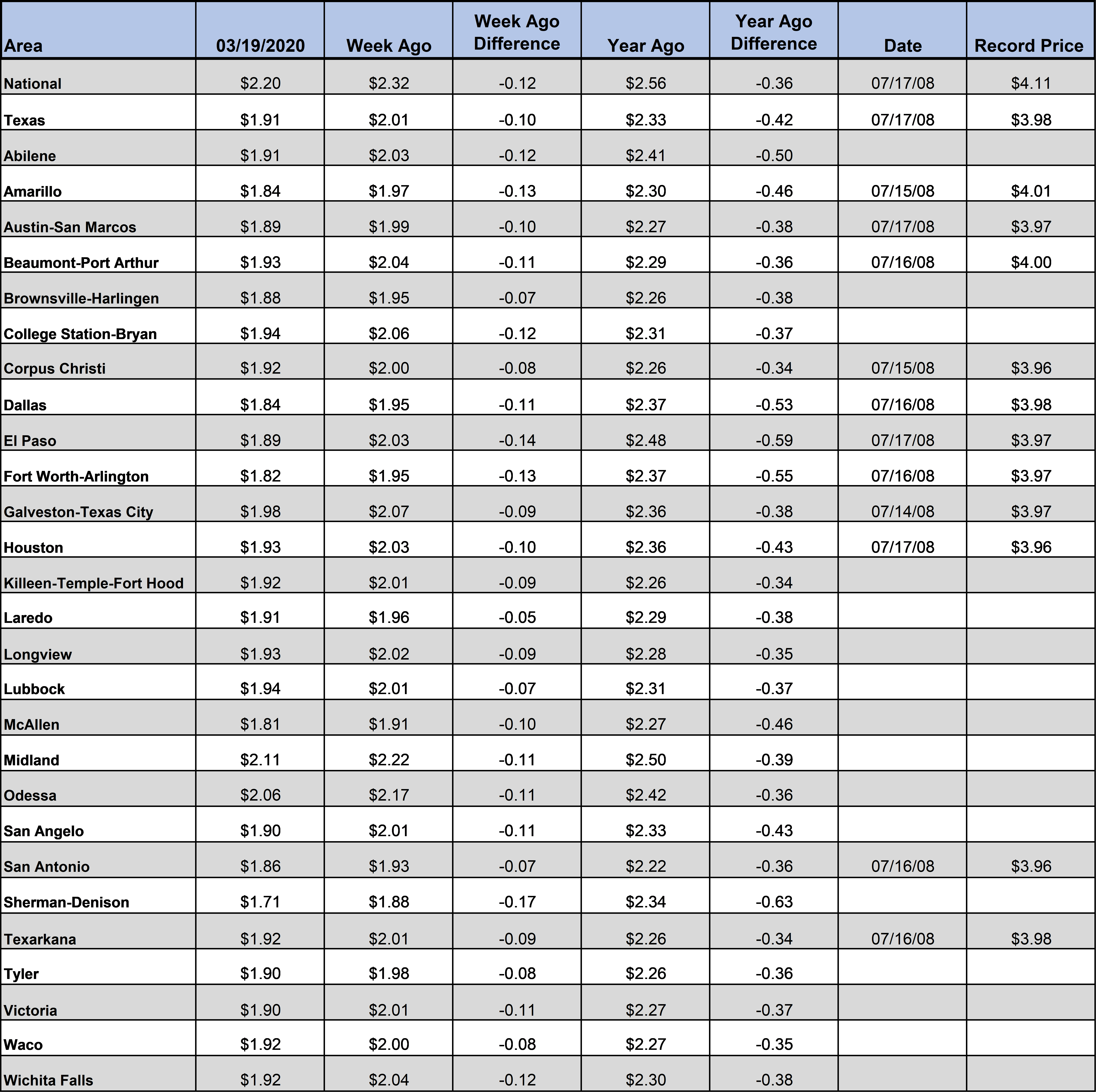 TX_GasChart_03_19_2020