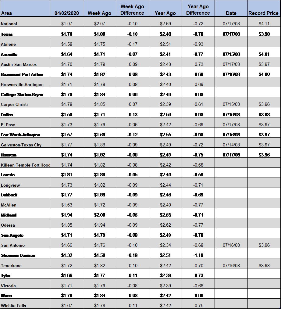 Gas chart 4-2-2020