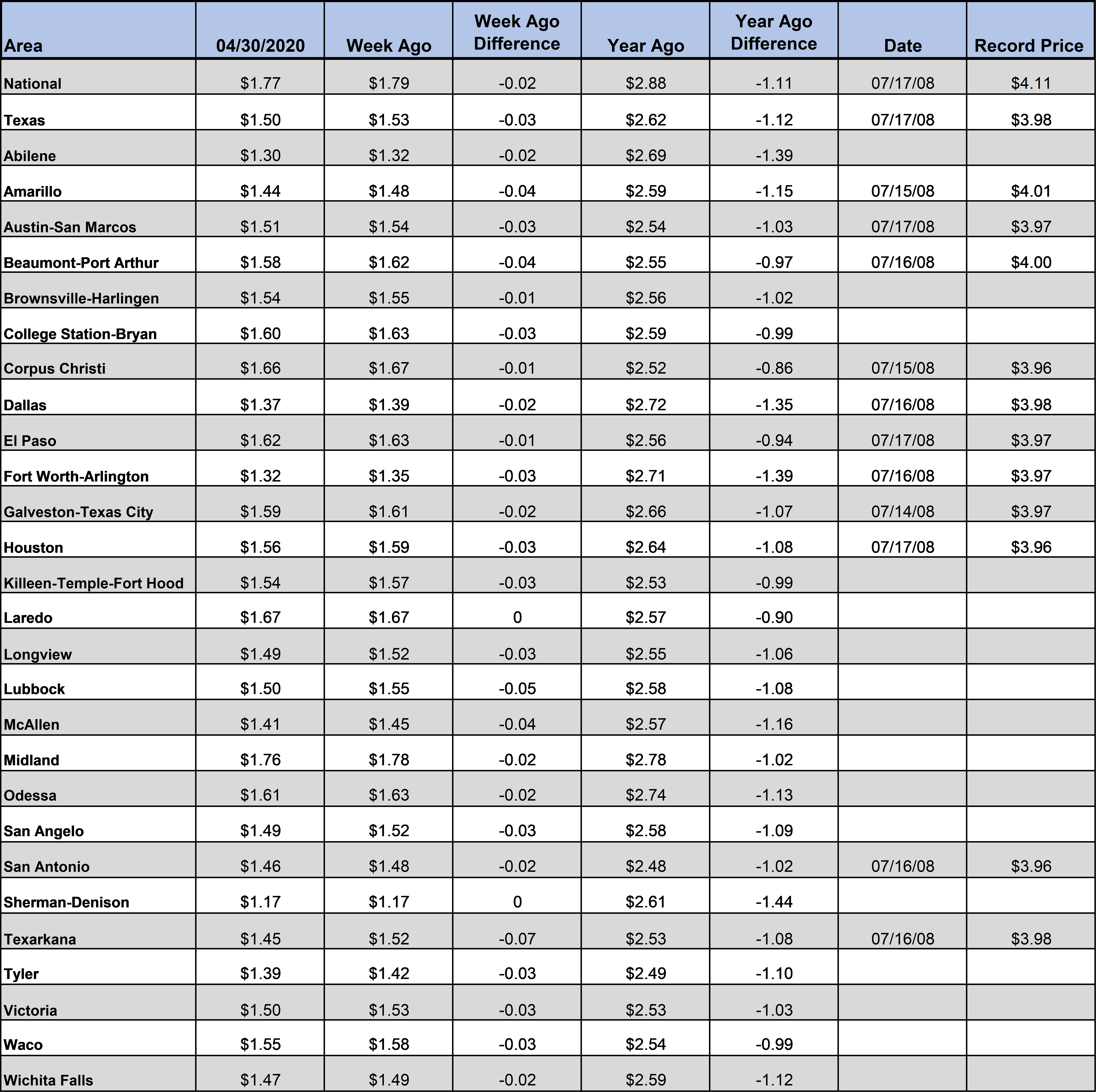 TX_GasChart_04_30_2020