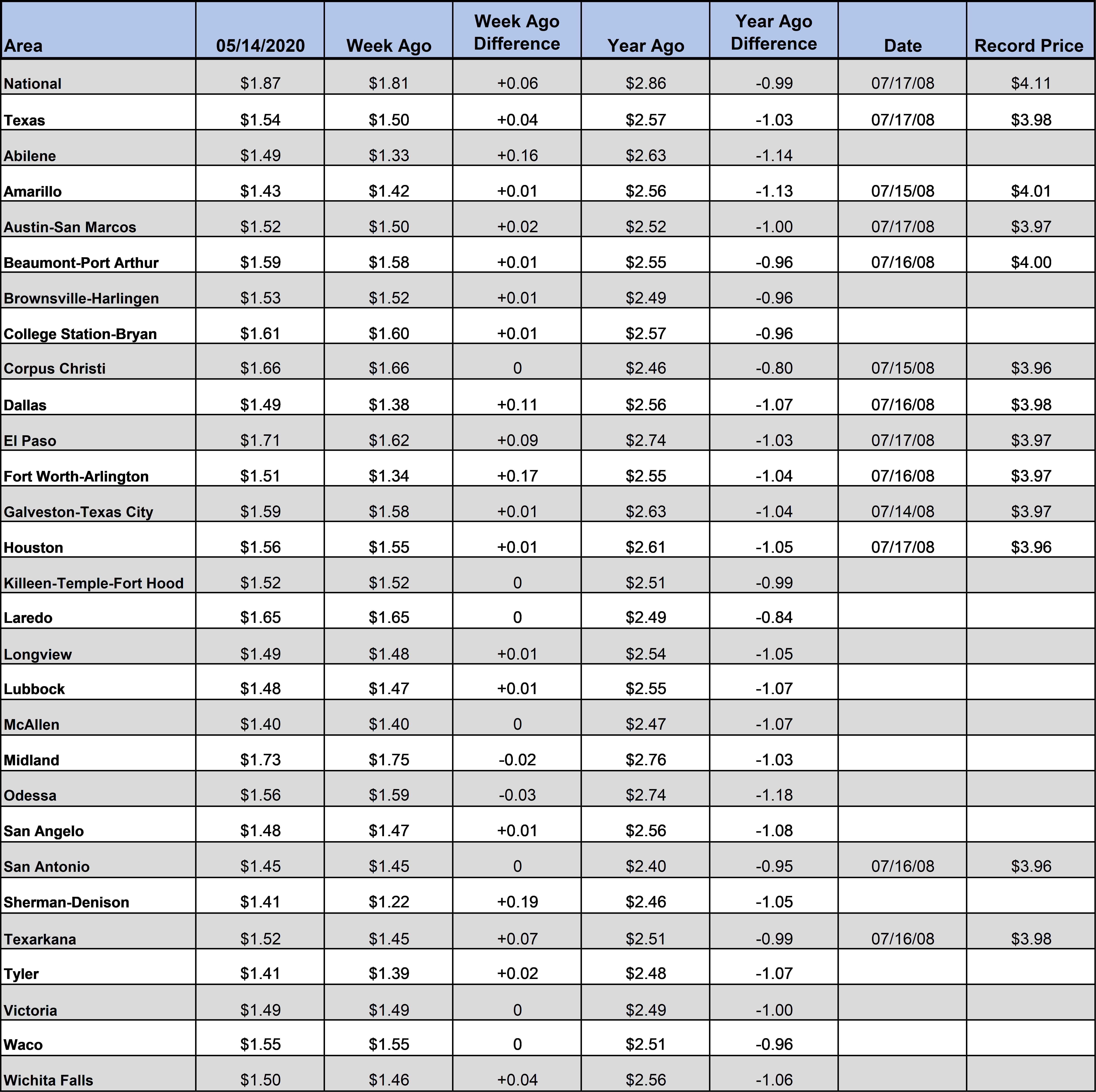 TX_GasChart_05_14_2020
