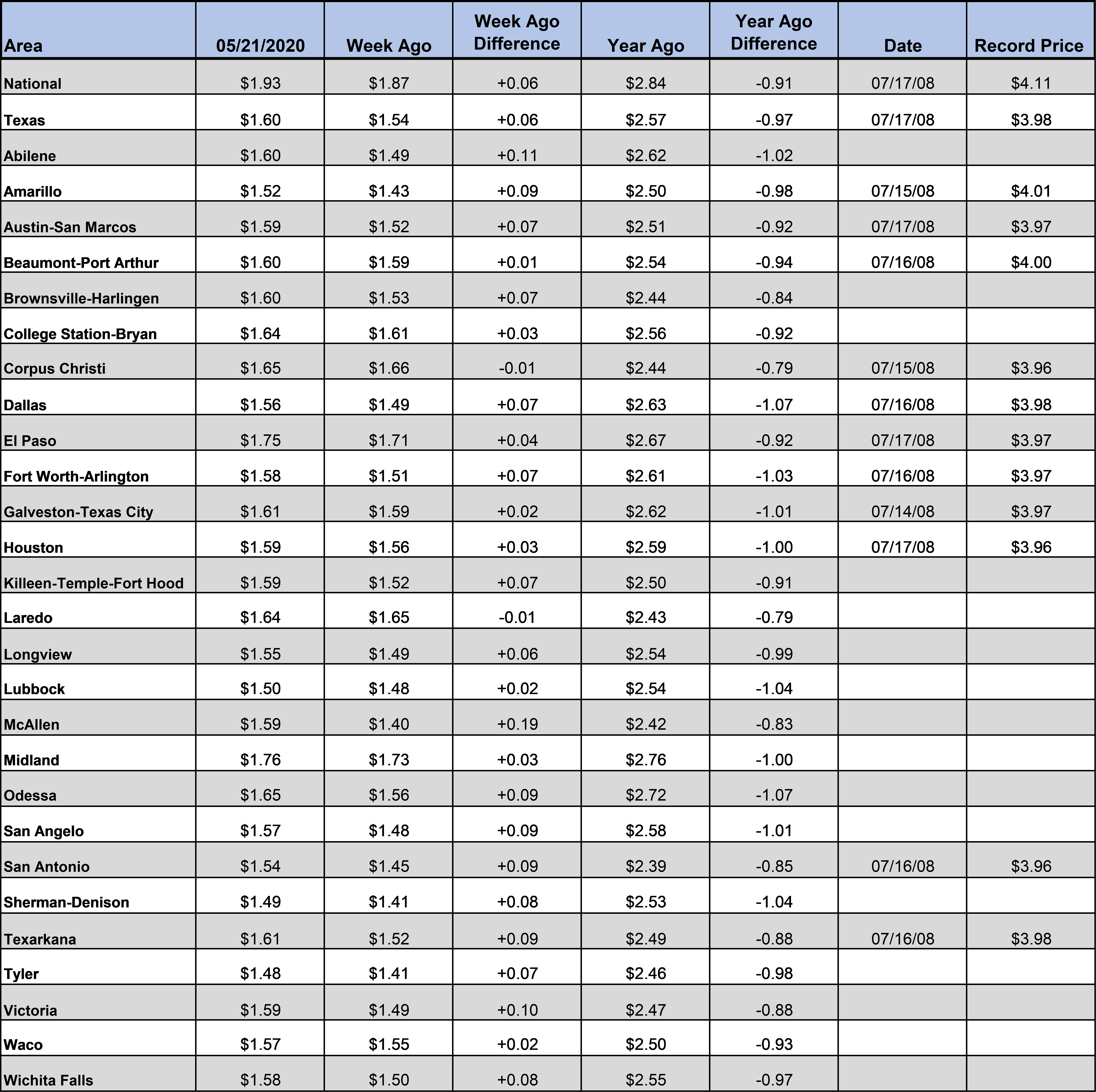 TX_GasChart_05_21_2020