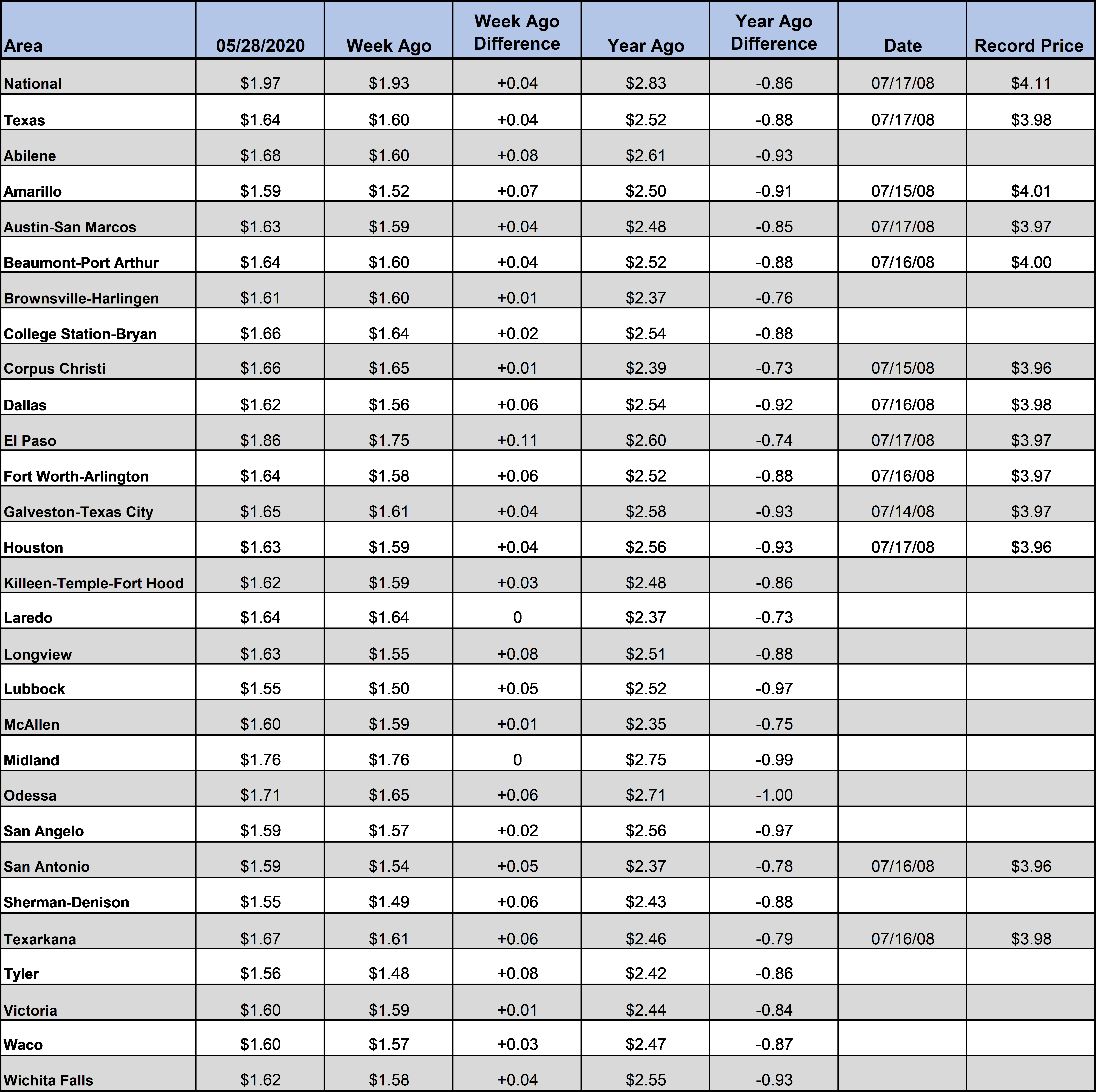 TX_GasChart_05_28_2020