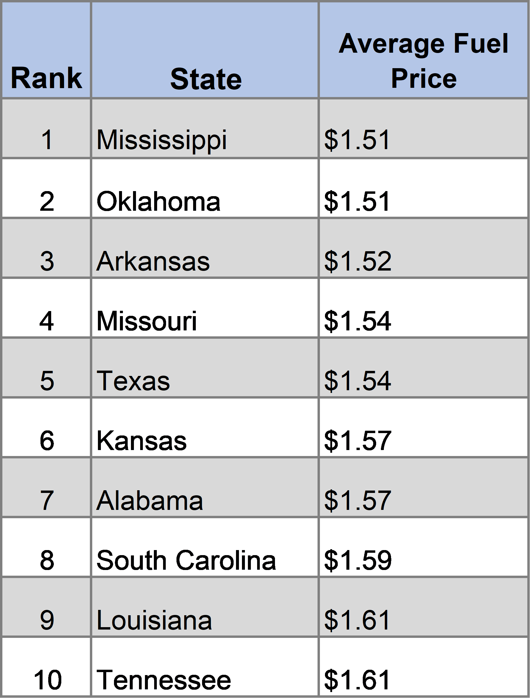 Top10LowestAvg_05_14_2020