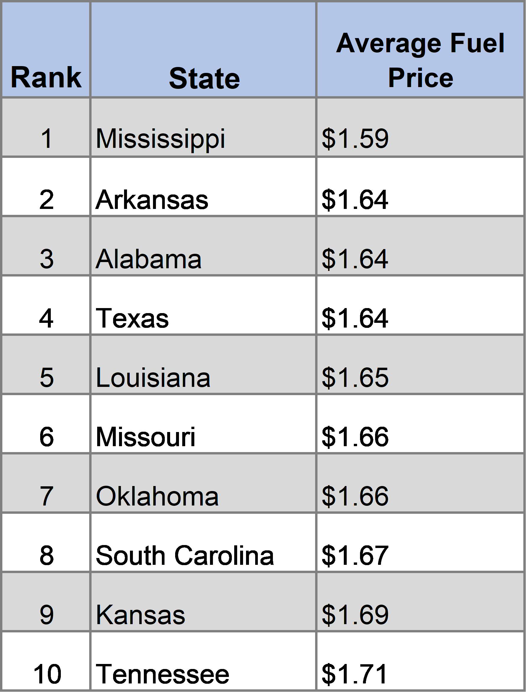Top10LowestAvg_05_28_2020