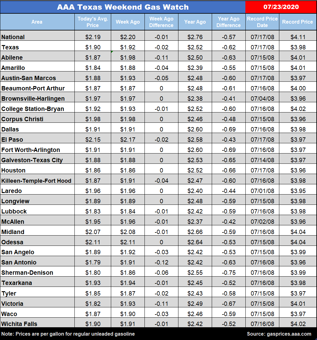 TX WGW Chart 07 23 2020
