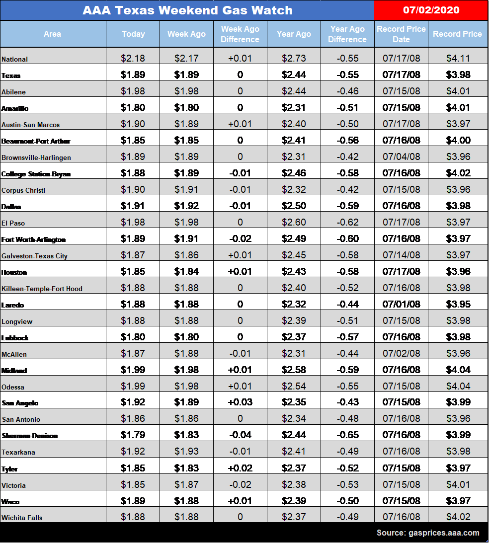 TX_GasChart_07_02_2020 revised