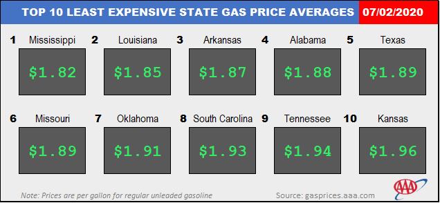 Top10NATLLowestAvg_07_02_2020