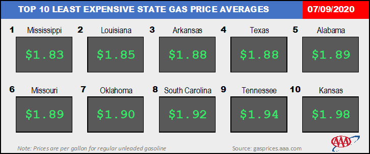 Top10NATLLowestAvg_07_09_2020