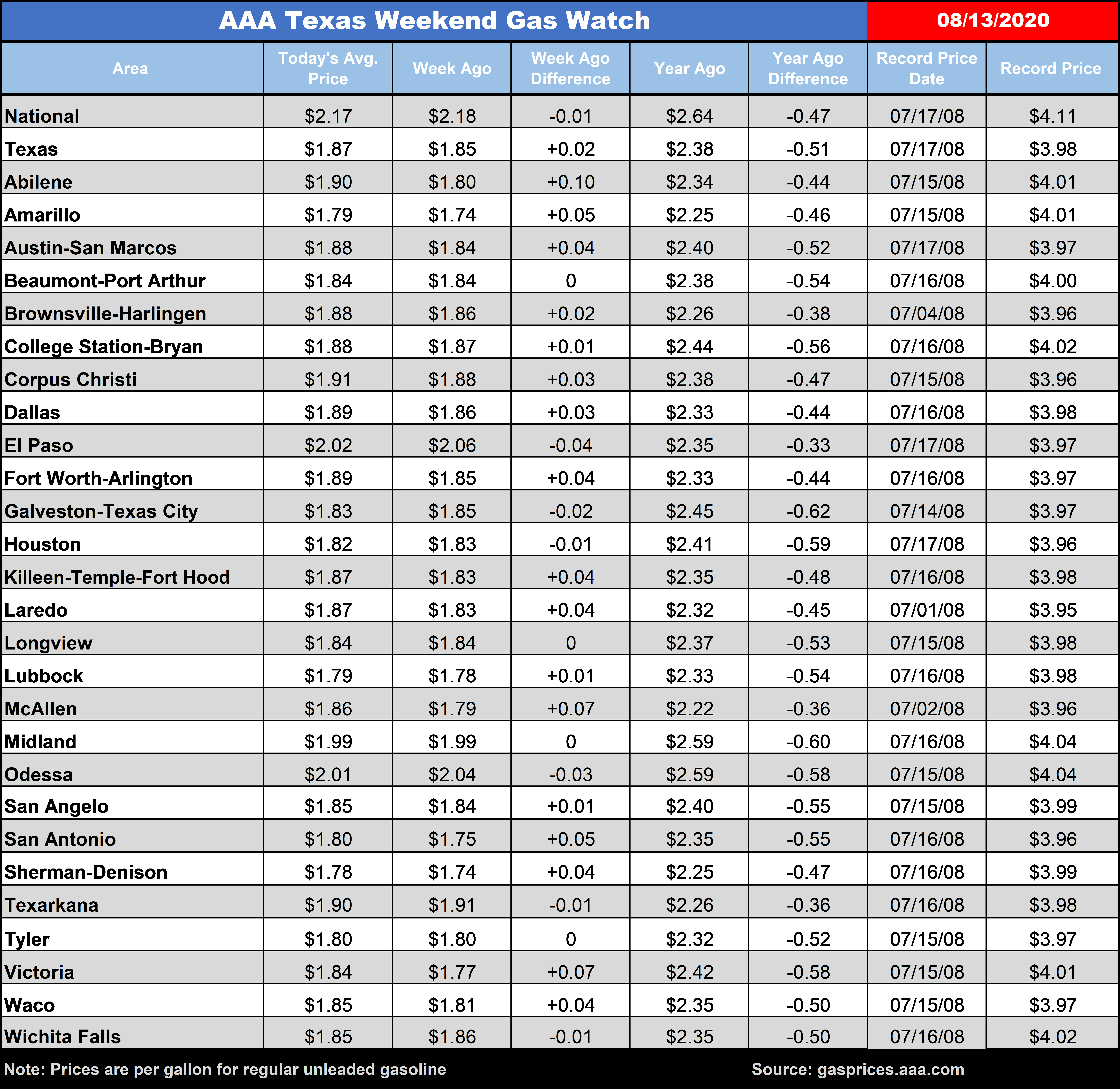 TX WGW Chart 08 13 20