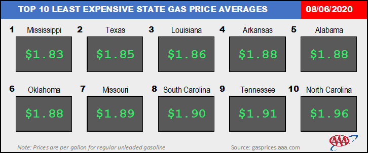 Top10NATLLowestAvg_08_06_2020