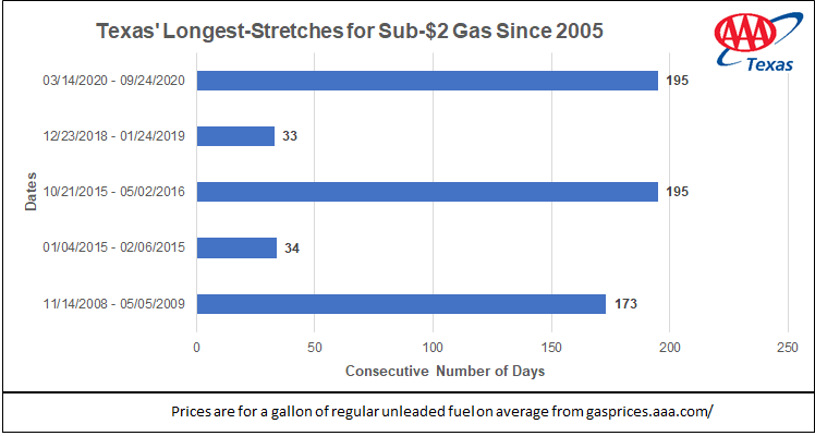 Sub-2dollar-gas streak_09_24_2020
