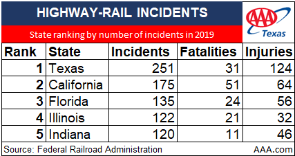 TEXAS RAIL SAFETY STATS