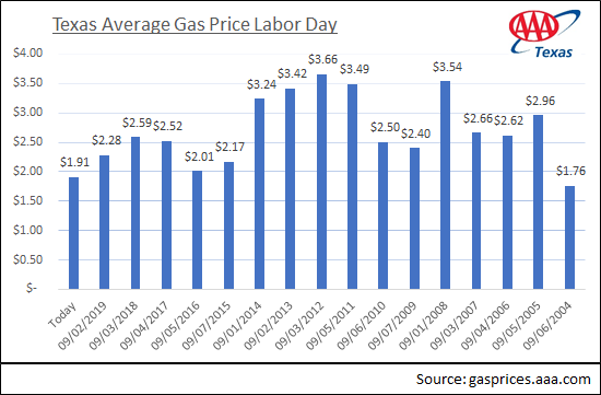 Texas average for labor day 2020