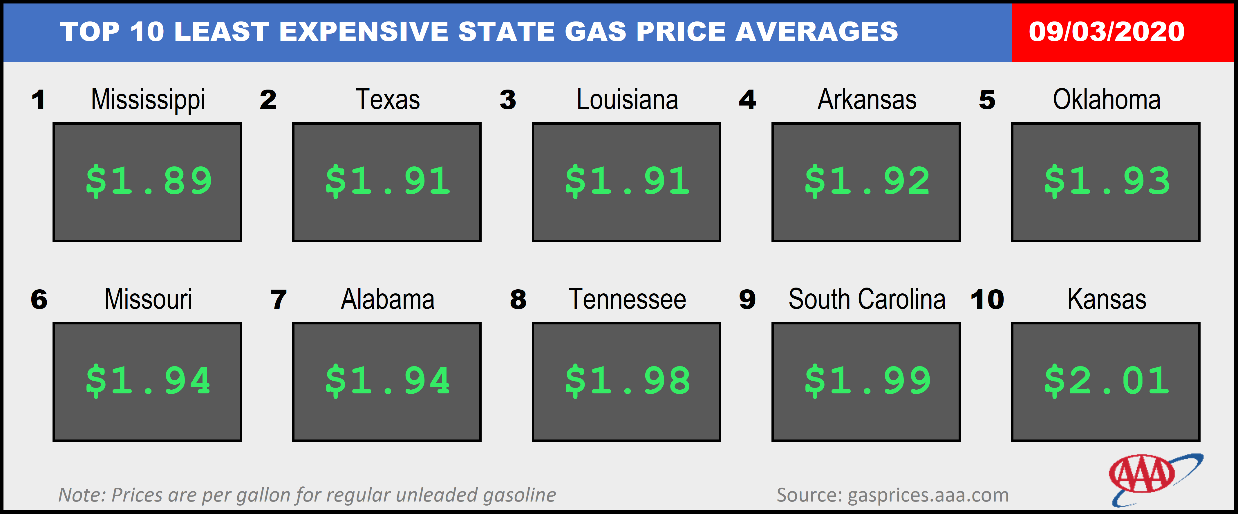 Top10NATLLowestAvg_09_03_2020