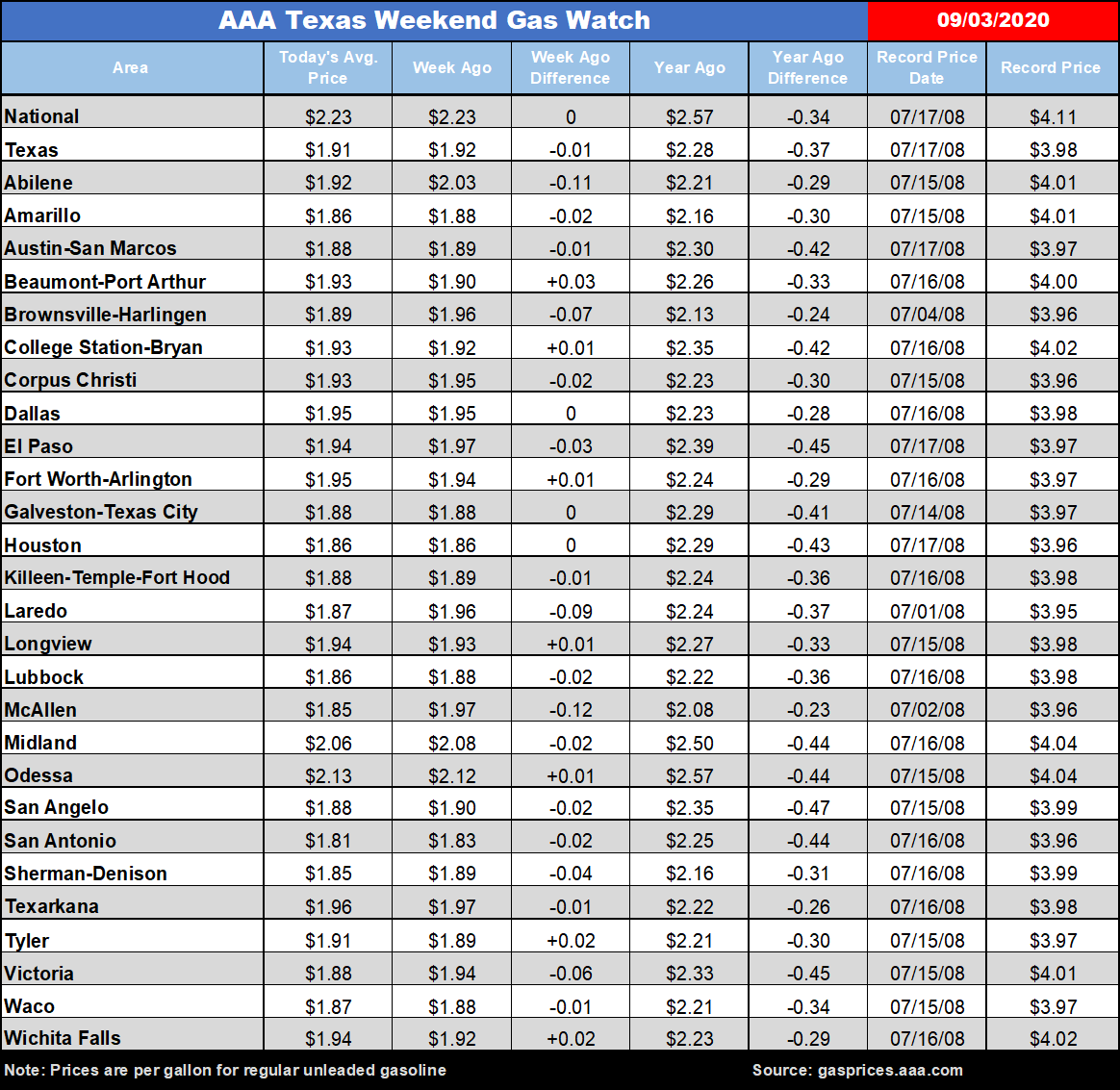 tx gas chart 090320