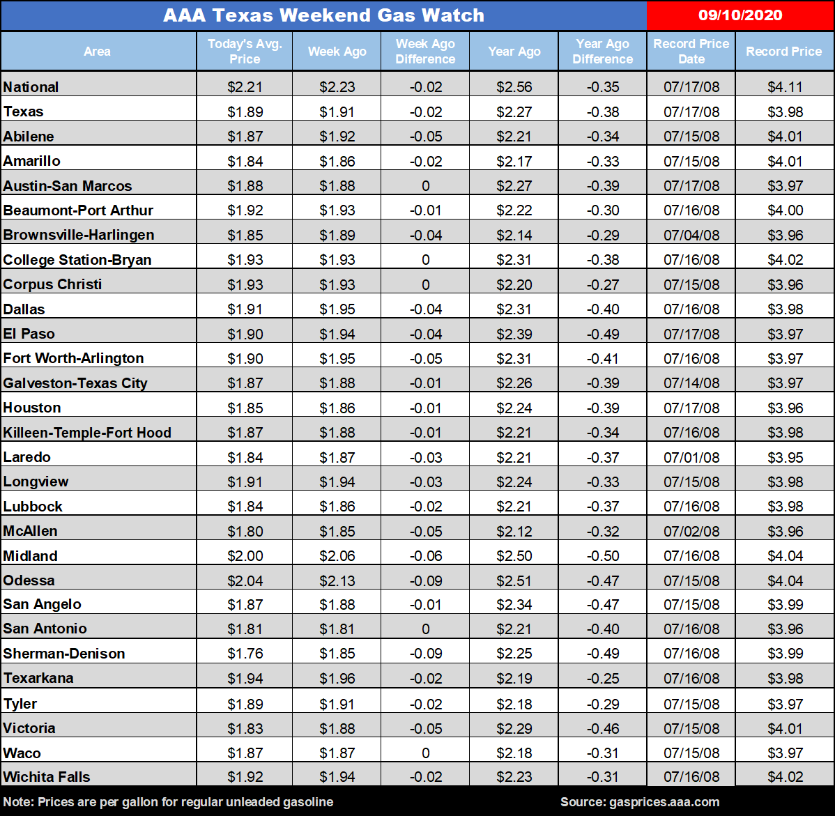 tx gas chart 09_10_2020