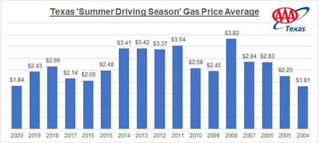 tx summer avg 2004-2020