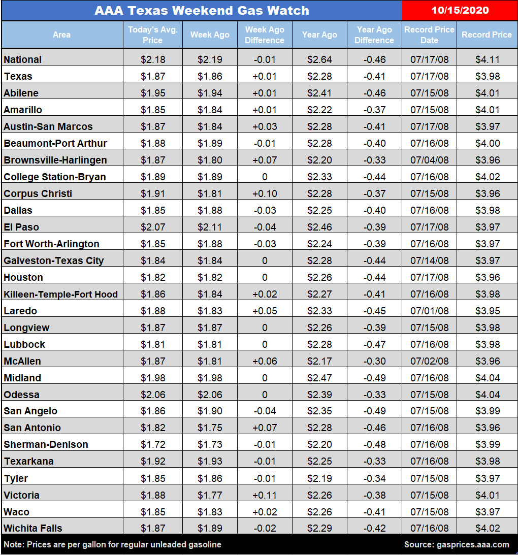 TX WGW Chart 10 15 2020