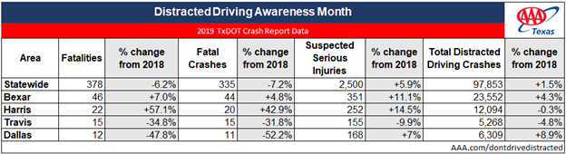 TX_2020 DISTRACTED DRIVING MONTH stats
