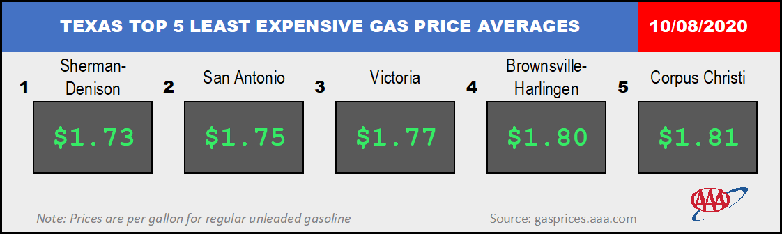 TX_TXTOP5GAS_10_08_2020