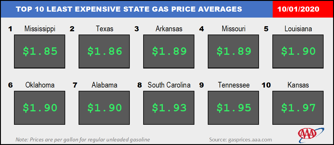 Top10NATLLowestAvg_10_01_2020