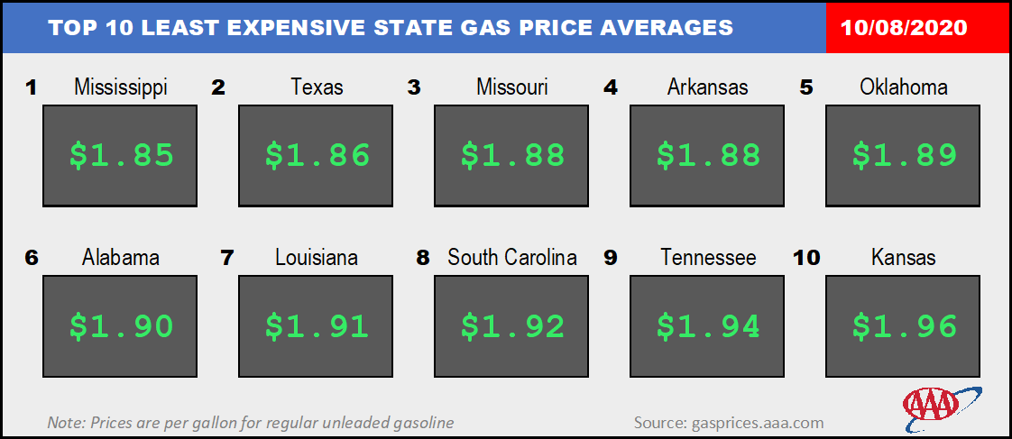 Top10NATLLowestAvg_10_08_2020
