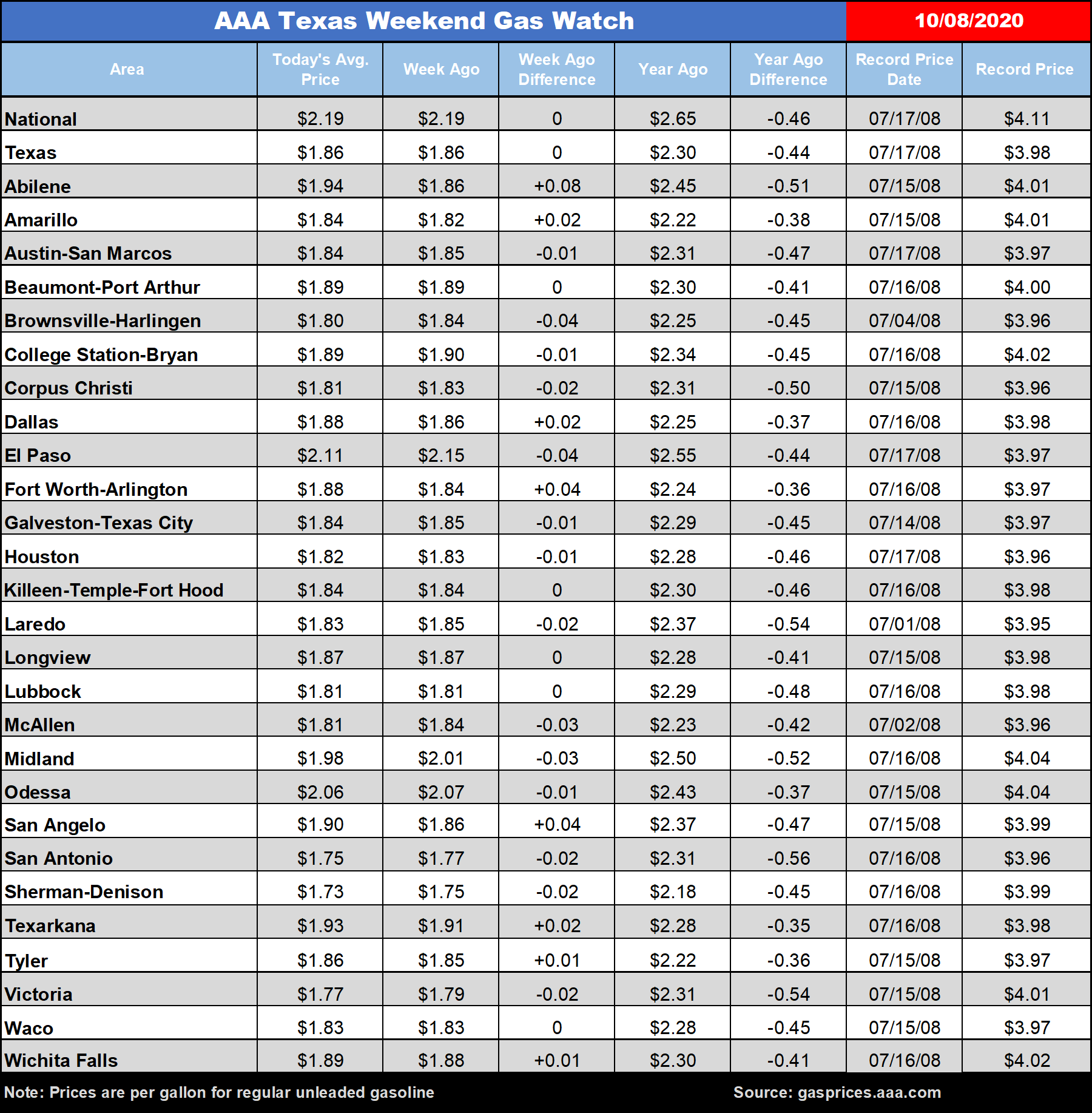 tx gas chart 10_08_2020