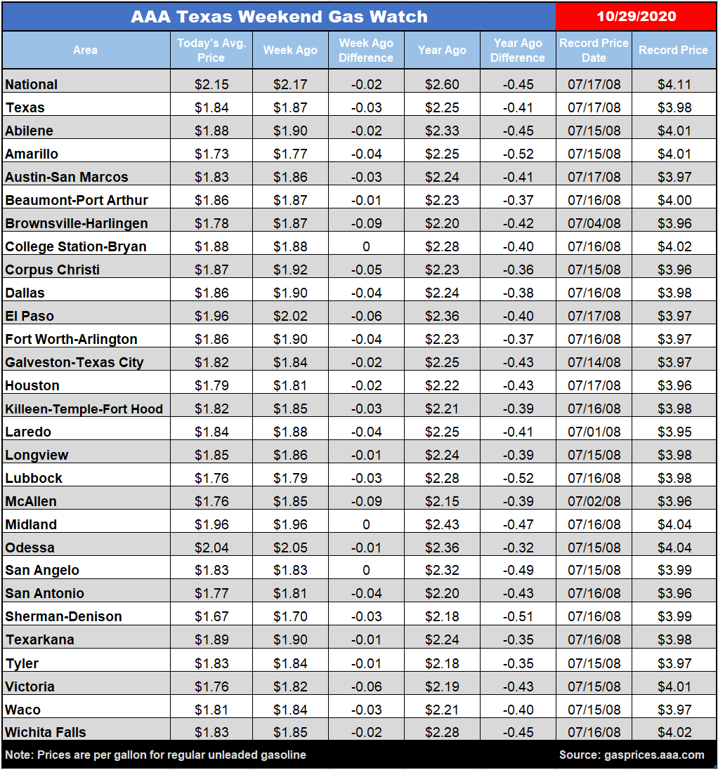 tx gas chart 10_29_2020
