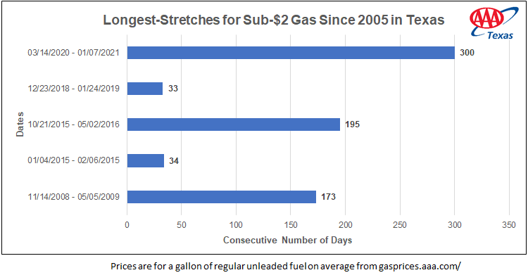 tx_Gas under 2dollars_01-07-2021