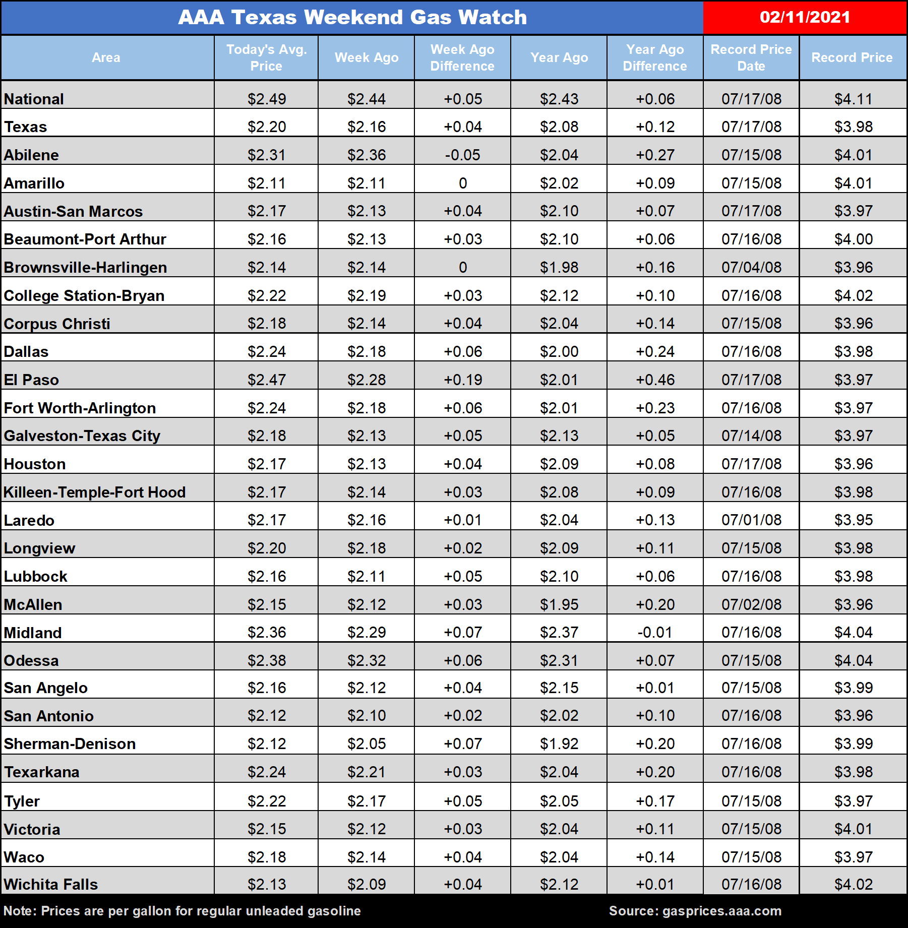 tx gas chart 02_11_2021