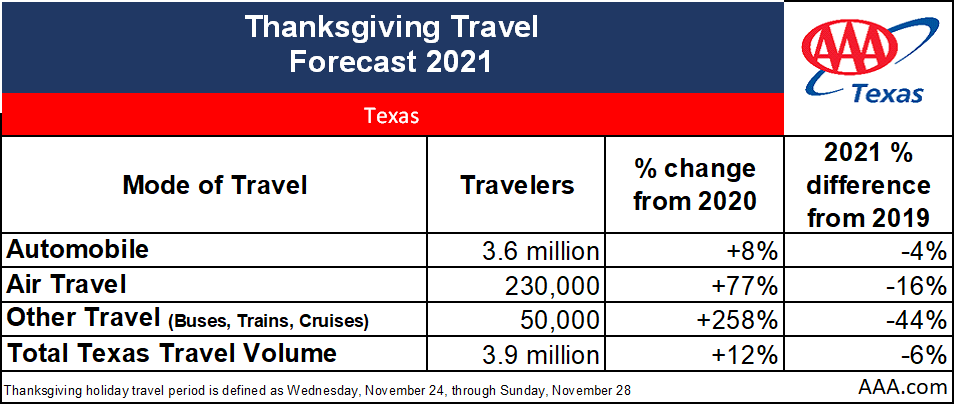 TX_Thanksgiving 2021 travel volume