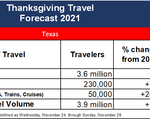 TX_Thanksgiving 2021 travel volume
