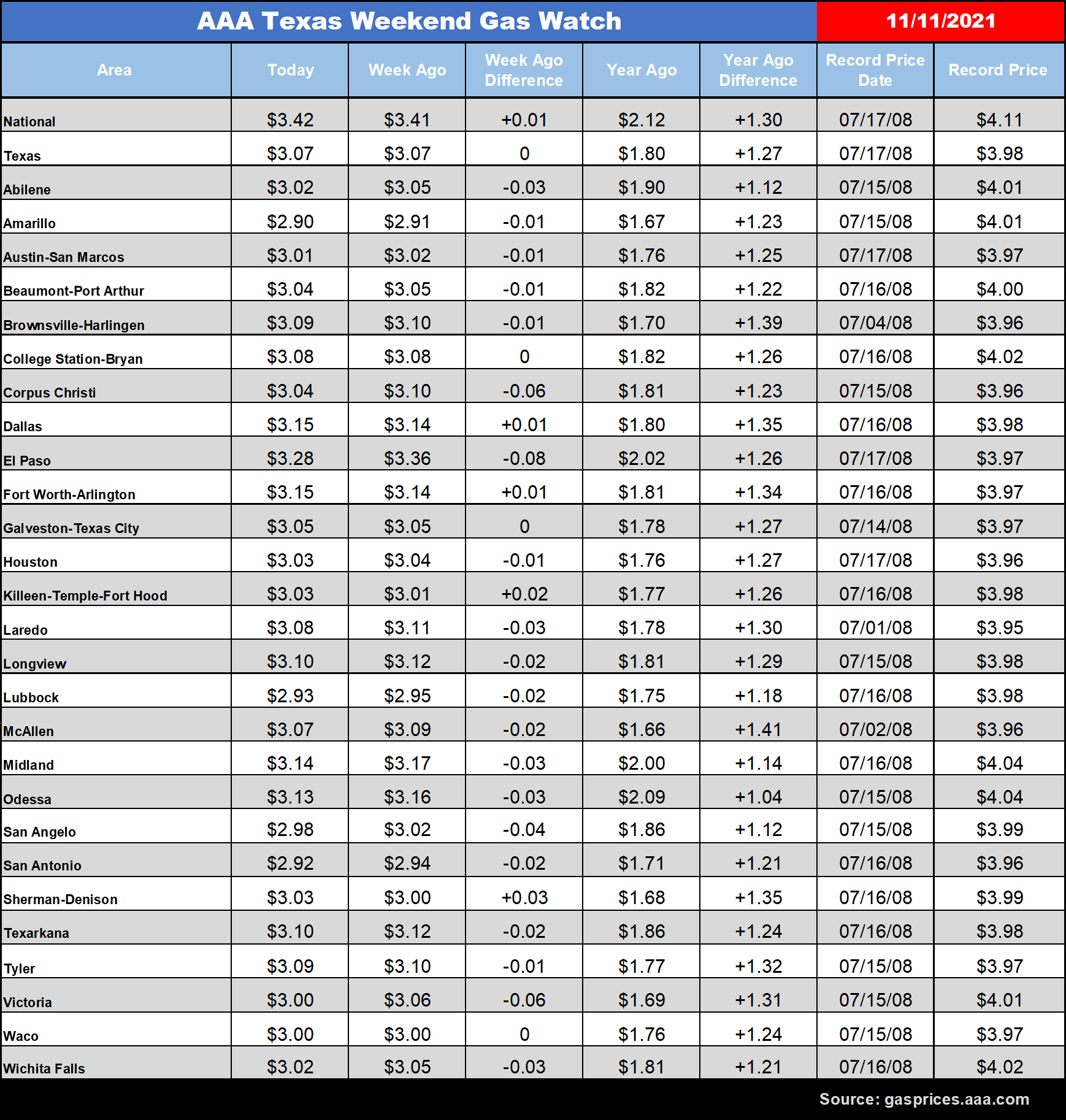 tx gas chart 11_11_2021