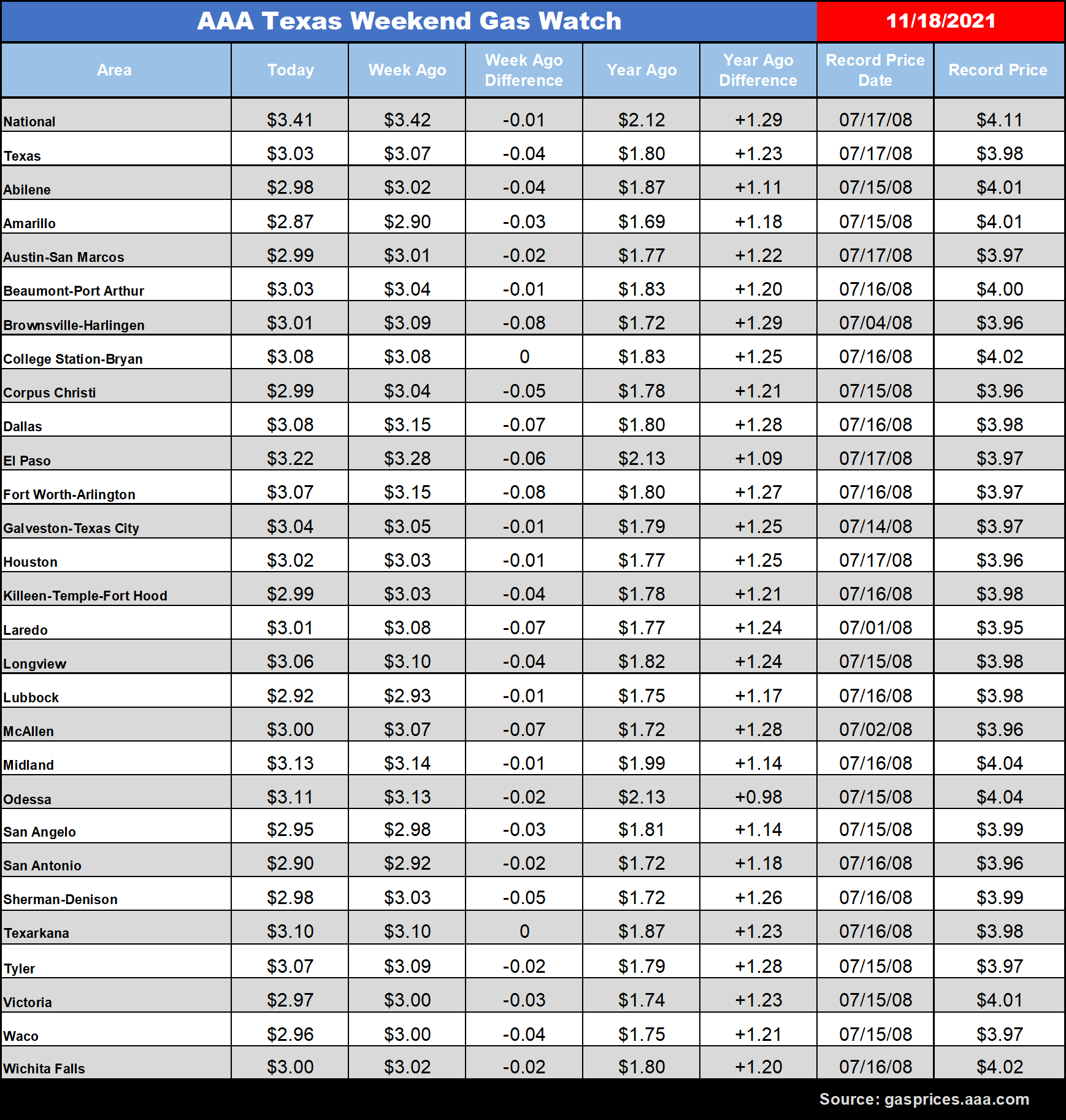 tx gas chart 11_18_2021