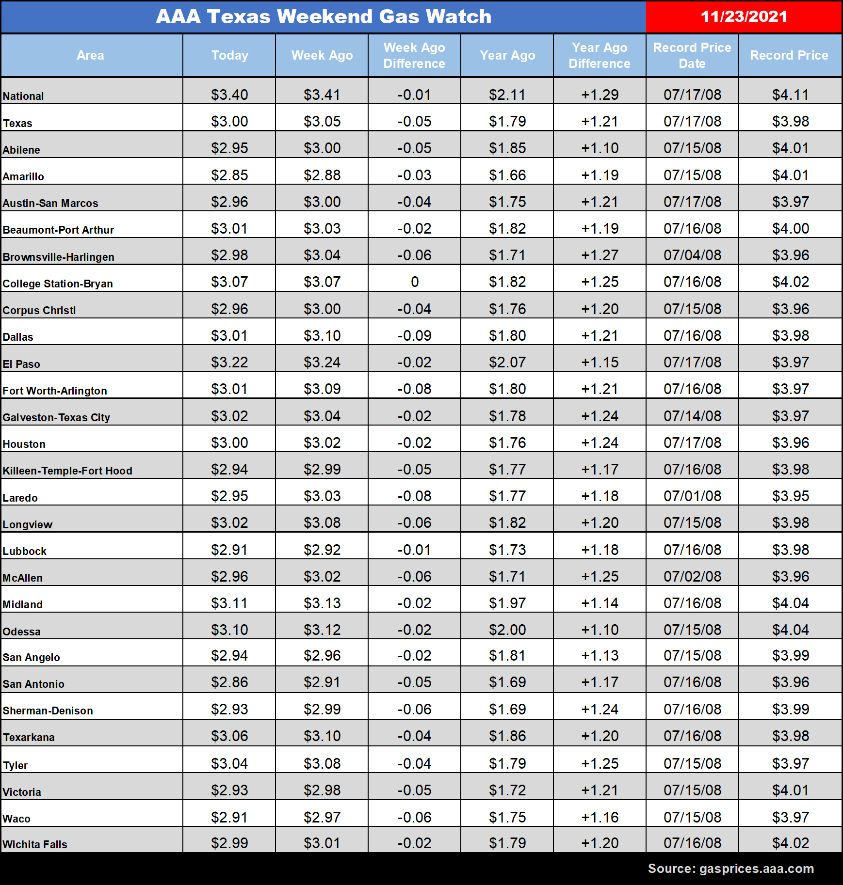 tx gas chart 11_23_2021