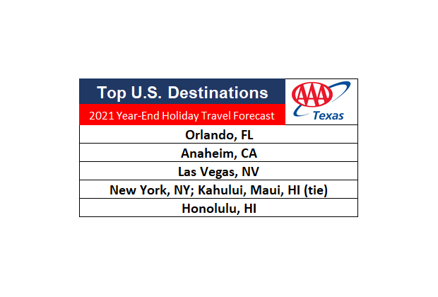 top us destinatoins AAA Texas year end